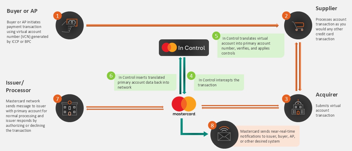 Mastercard Control Mastercard Developers