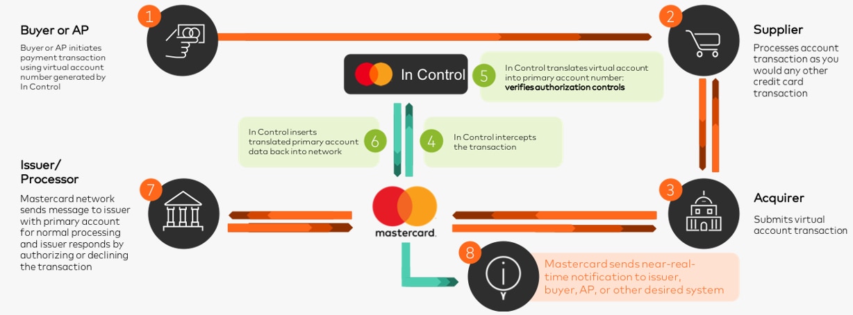 Mastercard Developers