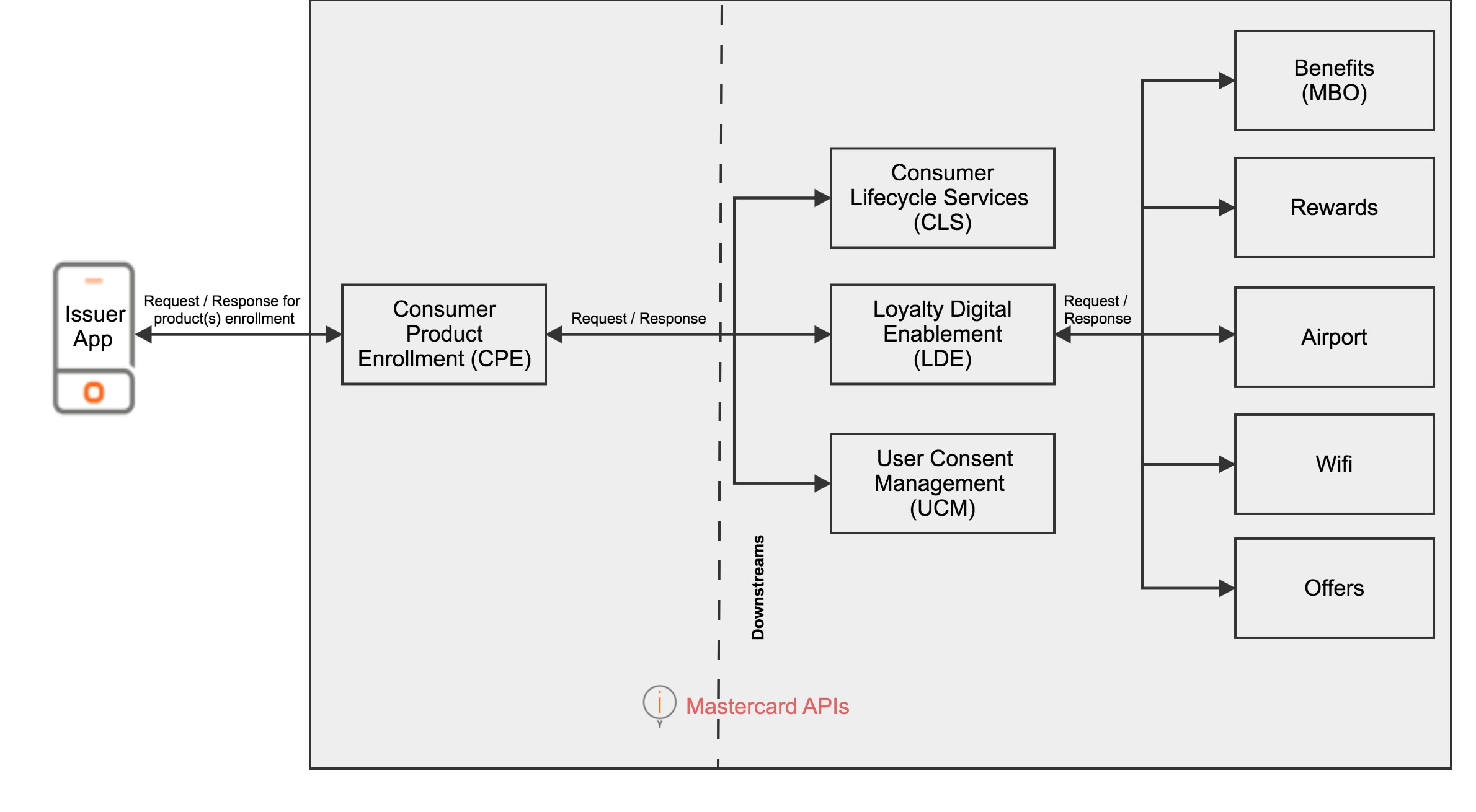 Mastercard Developers