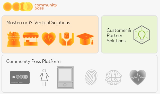 Mastercard Developers