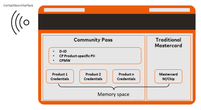 Mastercard Developers