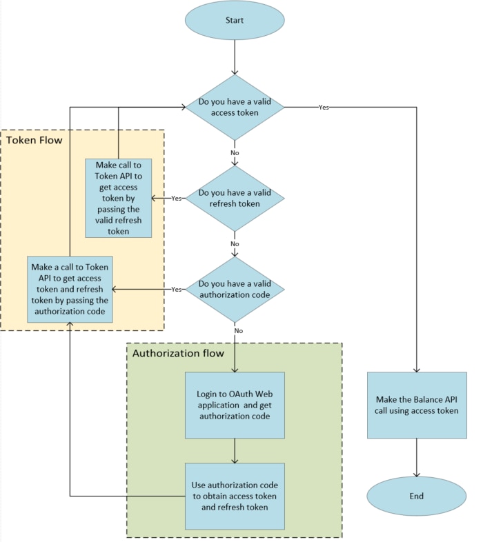 Process/Web Service - Bearer Token Authentication