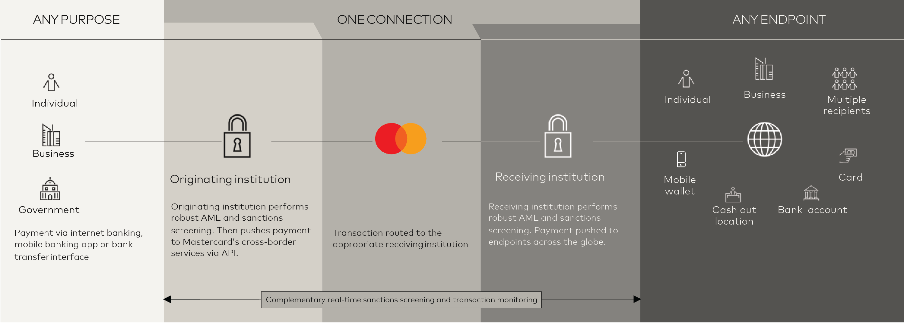 Mastercard Cross Border Services Mastercard Developers