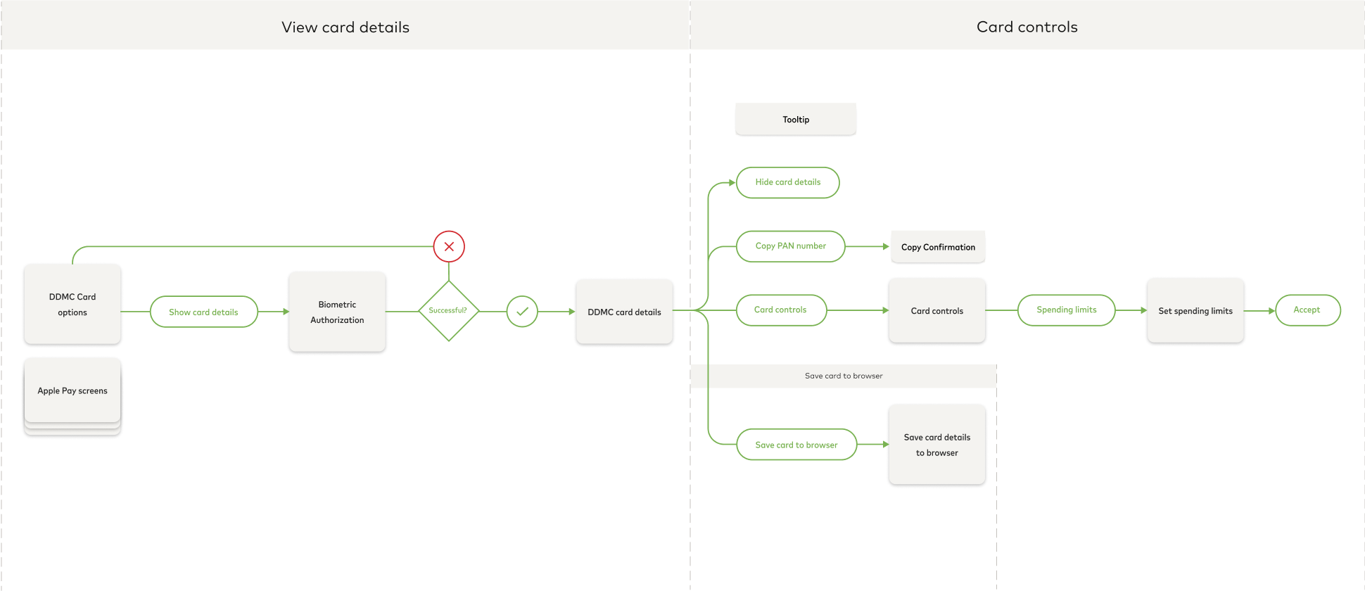 Cardholder Data Flow Diagram Examples Diagram Flow Data Atm