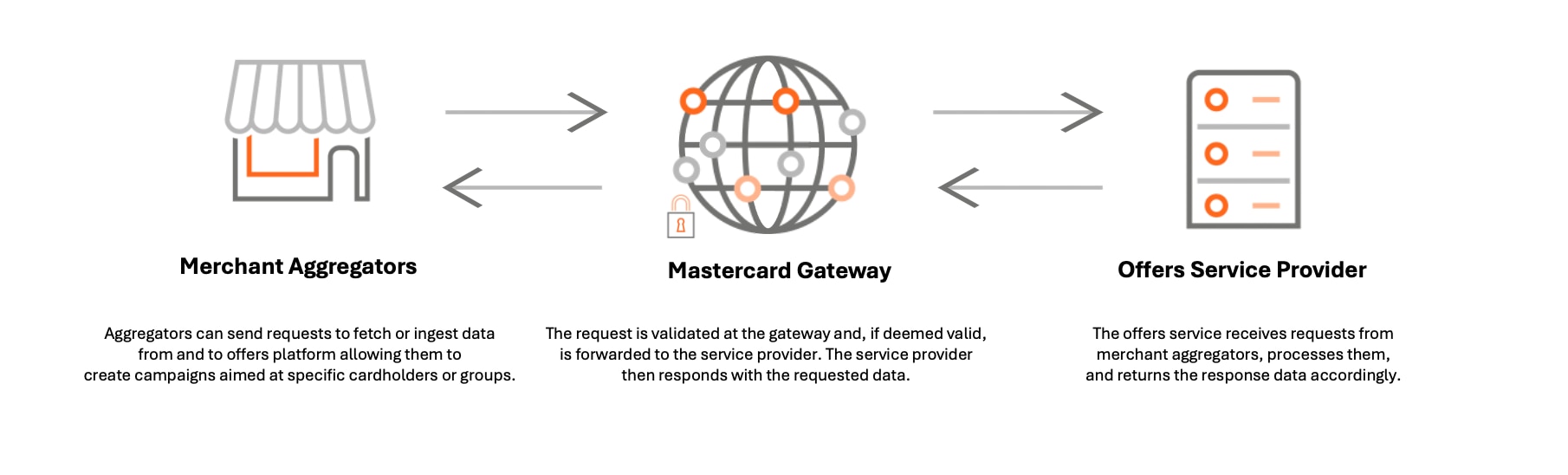 Mastercard Developers