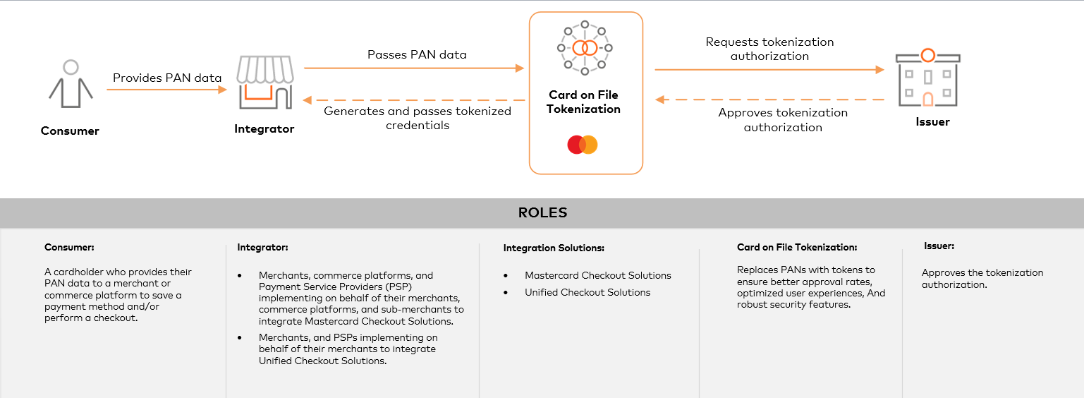 card on file tokenization mastercard