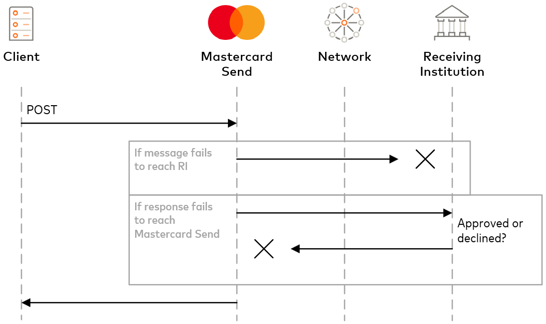 Mastercard Developers