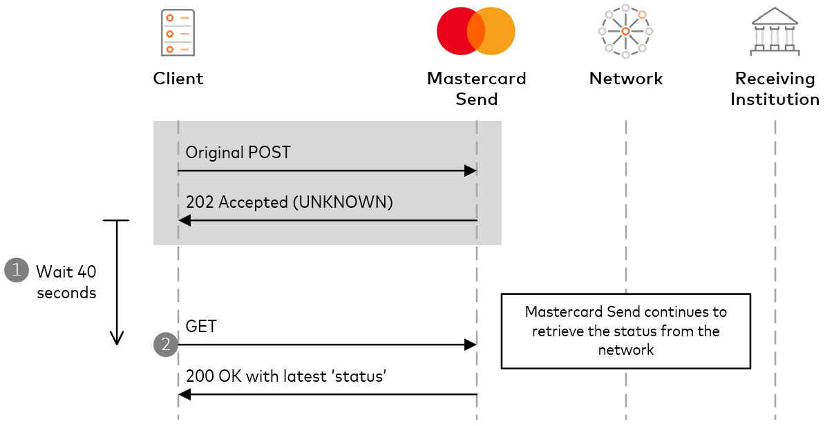Mastercard Developers