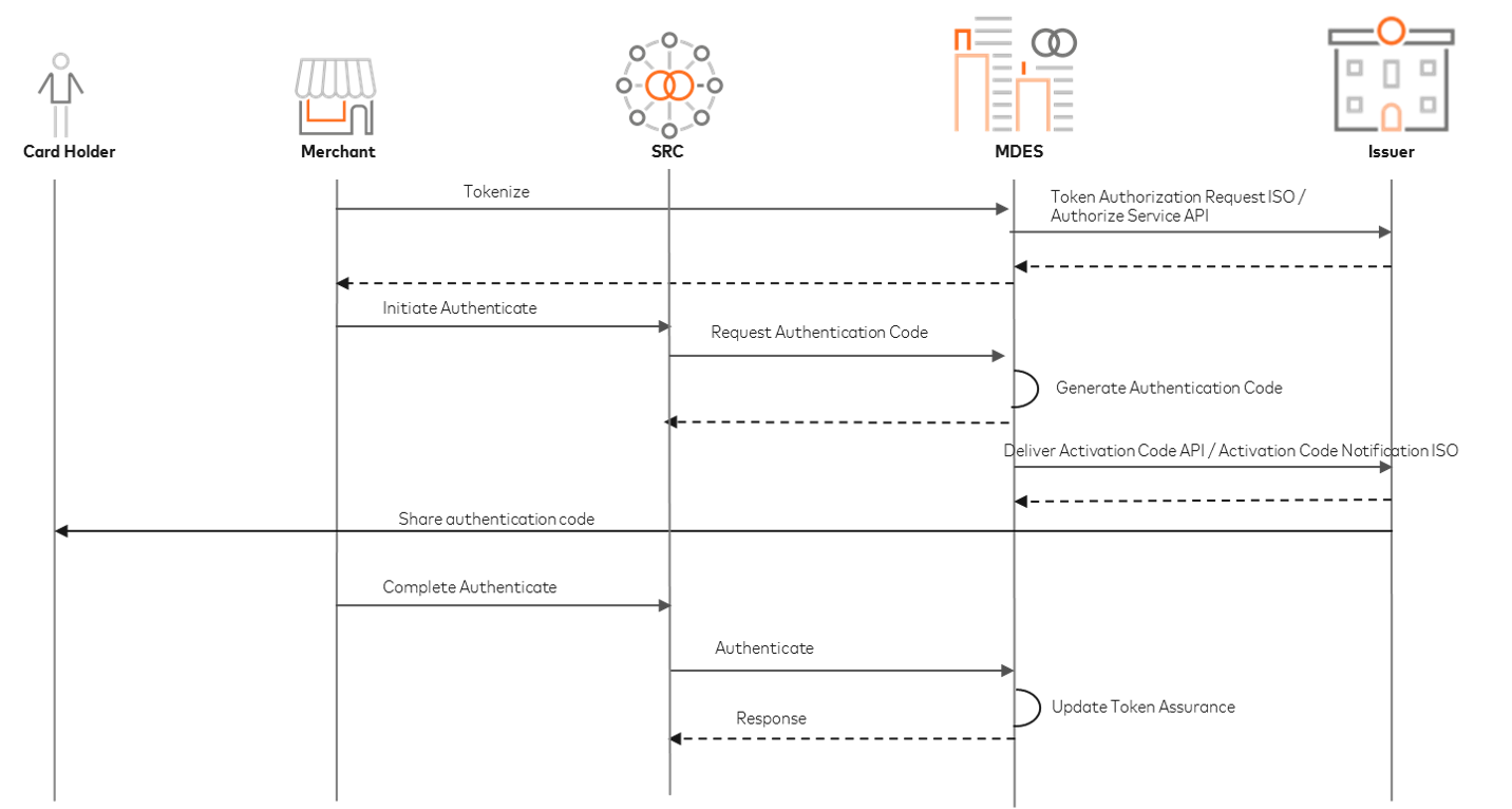 Tokenization Data Request Api Flow Mastercard Developers