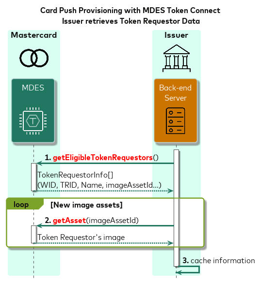 Push Provisioning to Token Requestor using Propritary 