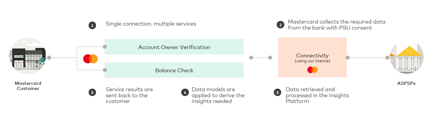 Mastercard Developers