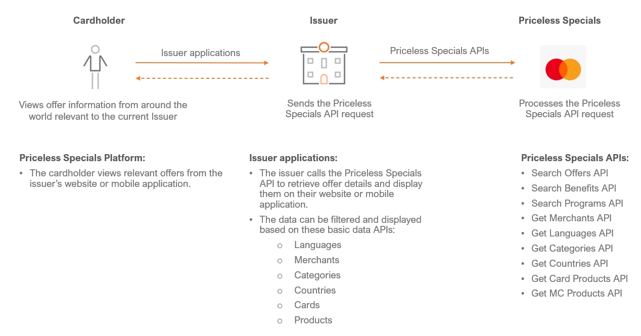 Mastercard Developers