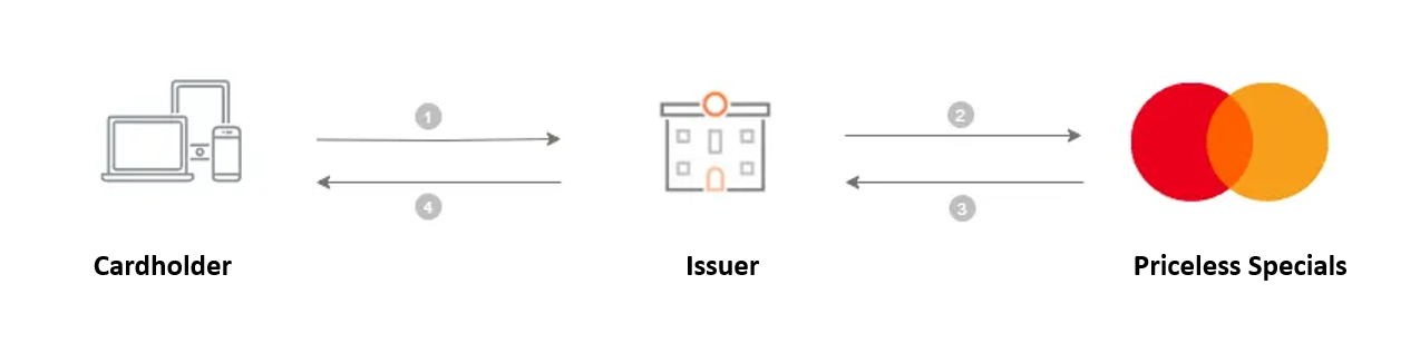 Mastercard Developers
